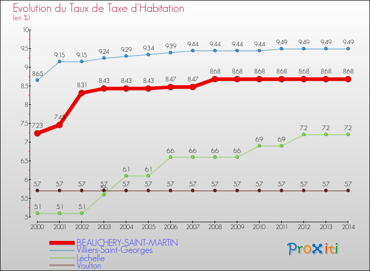 Evolution du taux de la taxe d'habitation pour BEAUCHERY-SAINT-MARTIN et les communes proches de 2000 à 2014 Comparaison des taux de la taxe d'habitation pour BEAUCHERY-SAINT-MARTIN et les communes voisines de 2000 à 2014