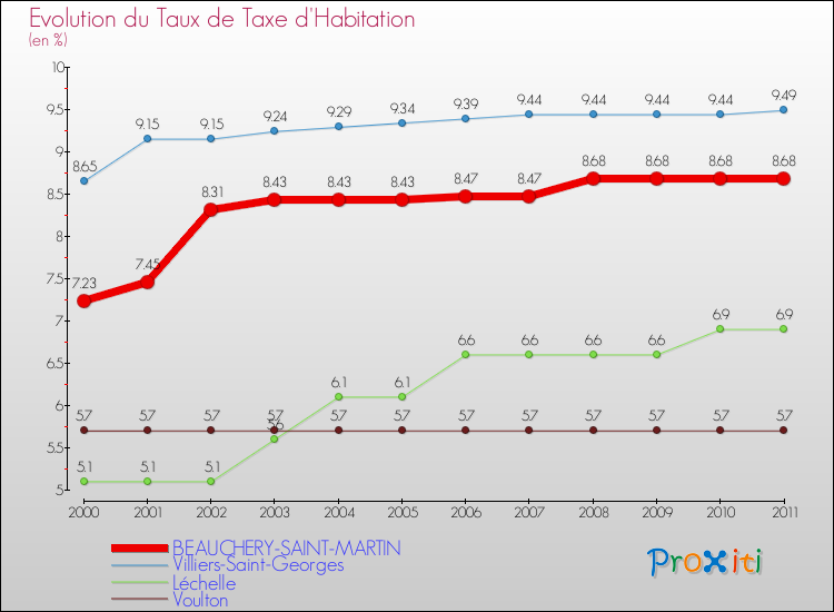 Evolution du taux de la taxe d'habitation pour BEAUCHERY-SAINT-MARTIN et les communes proches Comparaison des taux de la taxe d'habitation pour BEAUCHERY-SAINT-MARTIN et les communes voisines