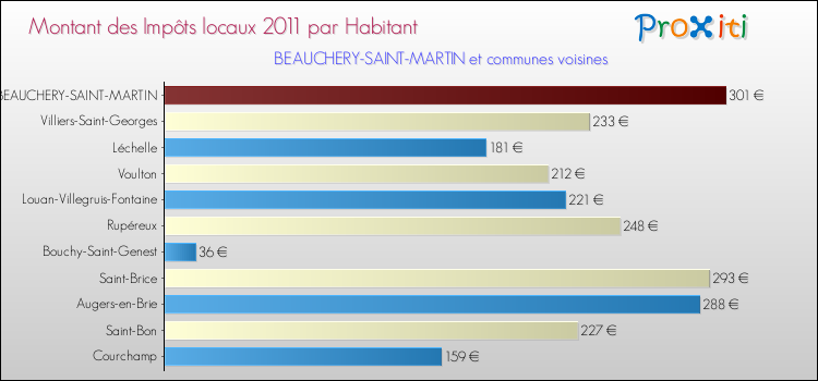 Montant des impôts locaux par Habitant pour BEAUCHERY-SAINT-MARTIN et les communes proches Comparaison des impôts locaux par habitant pour BEAUCHERY-SAINT-MARTIN et les communes voisines
