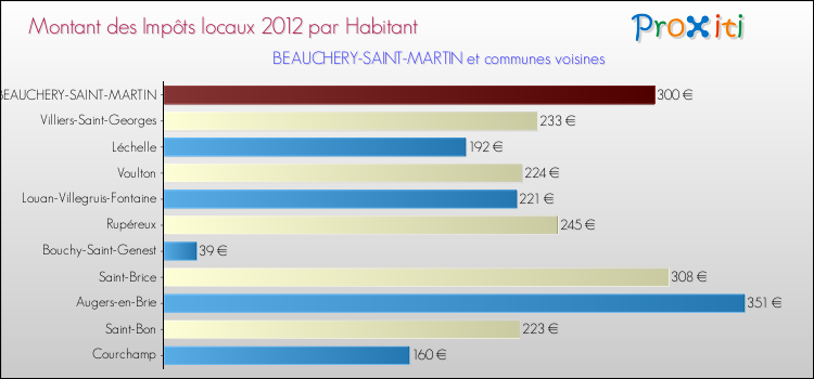 Montant des impôts locaux par Habitant pour BEAUCHERY-SAINT-MARTIN et les communes proches Comparaison des impôts locaux par habitant pour BEAUCHERY-SAINT-MARTIN et les communes voisines