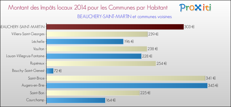 Montant des impôts locaux par Habitant pour BEAUCHERY-SAINT-MARTIN et les communes proches en 2014 Comparaison des impôts locaux par habitant pour BEAUCHERY-SAINT-MARTIN et les communes voisines en 2014
