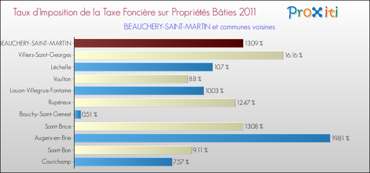 Taux d'imposition de la taxe foncière sur le bati 2011 pour BEAUCHERY-SAINT-MARTIN et les communes proches Comparaison des taux d'imposition de la taxe foncière sur le bati 2011 pour BEAUCHERY-SAINT-MARTIN et les communes voisines