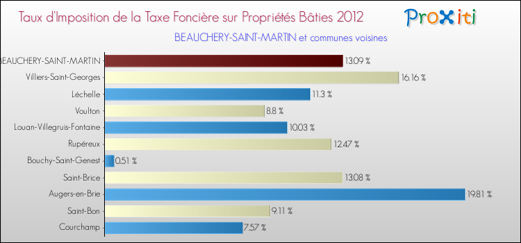 Taux d'imposition de la taxe foncière sur le bati 2012 pour BEAUCHERY-SAINT-MARTIN et les communes proches Comparaison des taux d'imposition de la taxe foncière sur le bati 2012 pour BEAUCHERY-SAINT-MARTIN et les communes voisines