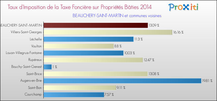 Taux d'imposition de la taxe foncière sur le bati 2014 pour BEAUCHERY-SAINT-MARTIN et les communes proches Comparaison des taux d'imposition de la taxe foncière sur le bati 2014 pour BEAUCHERY-SAINT-MARTIN et les communes voisines