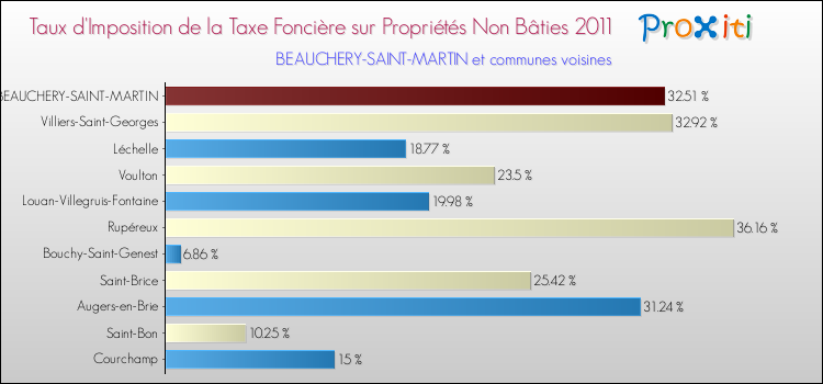 Taux d'imposition de la taxe foncière sur les immeubles et terrains non batis 2011 pour BEAUCHERY-SAINT-MARTIN et les communes proches Comparaison des taux d'imposition de la taxe foncière sur les immeubles et terrains non batis 2011 pour BEAUCHERY-SAINT-MARTIN et les communes voisines