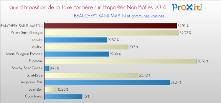 Taux d'imposition de la taxe foncière sur les immeubles et terrains non batis 2014 pour BEAUCHERY-SAINT-MARTIN et les communes proches Comparaison des taux d'imposition de la taxe foncière sur les immeubles et terrains non batis 2014 pour BEAUCHERY-SAINT-MARTIN et les communes voisines