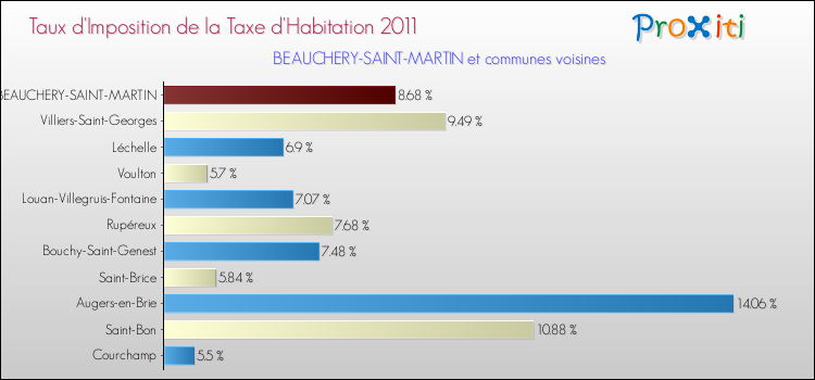 Taux d'imposition de la taxe d'habitation 2011 pour BEAUCHERY-SAINT-MARTIN et les communes proches Comparaison des taux d'imposition de la taxe d'habitation 2011 pour BEAUCHERY-SAINT-MARTIN et les communes voisines
