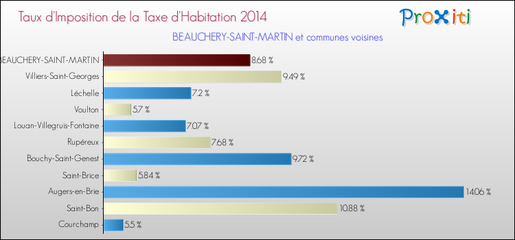 Taux d'imposition de la taxe d'habitation 2014 pour BEAUCHERY-SAINT-MARTIN et les communes proches Comparaison des taux d'imposition de la taxe d'habitation 2014 pour BEAUCHERY-SAINT-MARTIN et les communes voisines