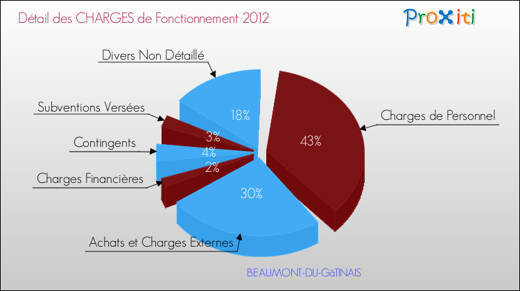 Décomposition des Charges de Fonctionnement 2012 de la commune de BEAUMONT-DU-GâTINAIS Charges de Fonctionnement 2012 pour la commune de BEAUMONT-DU-GâTINAIS