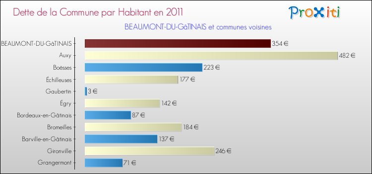 Dette par habitant de la commune en 2011 pour BEAUMONT-DU-GâTINAIS et les communes proches Comparaison de la dette par habitant de la commune en 2011 pour BEAUMONT-DU-GâTINAIS et les communes voisines
