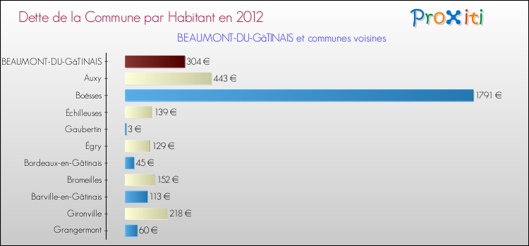 Dette par habitant de la commune en 2012 pour BEAUMONT-DU-GâTINAIS et les communes proches Comparaison de la dette par habitant de la commune en 2012 pour BEAUMONT-DU-GâTINAIS et les communes voisines