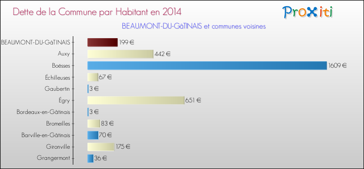 Dette par habitant de la commune en 2014 pour BEAUMONT-DU-GâTINAIS et les communes proches Comparaison de la dette par habitant de la commune en 2014 pour BEAUMONT-DU-GâTINAIS et les communes voisines