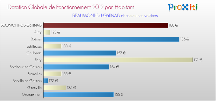 Montant des dotations globales de fonctionnement DGF par Habitant pour BEAUMONT-DU-GâTINAIS et les communes proches Comparaison des des dotations globales de fonctionnement DGF par habitant pour BEAUMONT-DU-GâTINAIS et les communes voisines