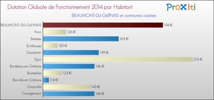 Montant des dotations globales de fonctionnement DGF par Habitant pour BEAUMONT-DU-GâTINAIS et les communes proches en 2014. Comparaison des des dotations globales de fonctionnement DGF par habitant pour BEAUMONT-DU-GâTINAIS et les communes voisines en 2014.