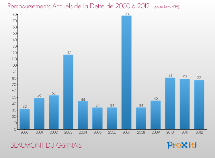 Evolution de l'annuité de la dette pour la commune de BEAUMONT-DU-GâTINAIS de 2000 à 2012 Annuités de la dette pour BEAUMONT-DU-GâTINAIS de 2000 à 2012