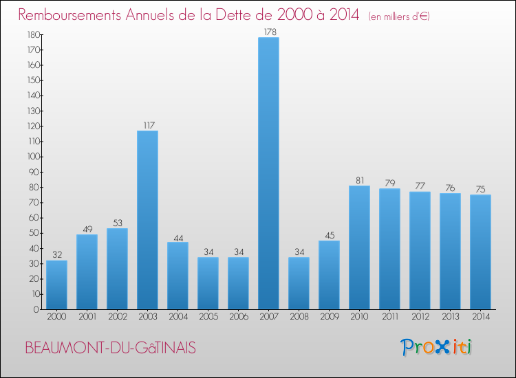 Evolution de l'annuité de la dette pour la commune de BEAUMONT-DU-GâTINAIS de 2000 à 2014 Annuités de la dette pour BEAUMONT-DU-GâTINAIS de 2000 à 2014