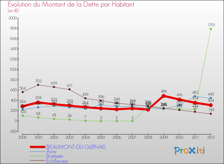 Evolution de la dette par habitant pour la commune de BEAUMONT-DU-GâTINAIS et les communes proches de 2000 à 2012 Comparaison de la dette par habitant pour BEAUMONT-DU-GâTINAIS et les communes voisines de 2000 à 2012