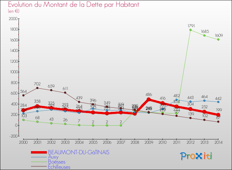 Evolution de la dette par habitant pour la commune de BEAUMONT-DU-GâTINAIS et les communes proches de 2000 à 2014 Comparaison de la dette par habitant pour BEAUMONT-DU-GâTINAIS et les communes voisines de 2000 à 2014