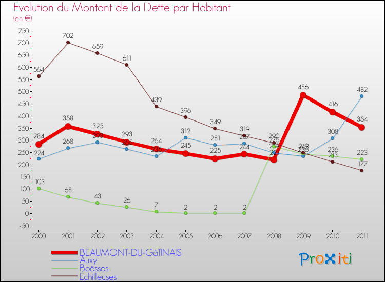 Evolution de la dette par habitant pour la commune de BEAUMONT-DU-GâTINAIS et les communes proches Comparaison de la dette par habitant pour BEAUMONT-DU-GâTINAIS et les communes voisines