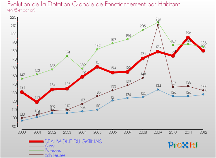 Evolution et montant de la dotation globale de fonctionnement par Habitant pour BEAUMONT-DU-GâTINAIS et les communes proches Comparaison des dotations globales de fonctionnement par habitant pour BEAUMONT-DU-GâTINAIS et les communes voisines