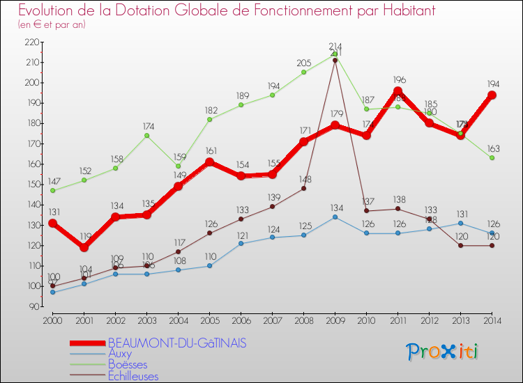 Evolution et montant de la dotation globale de fonctionnement par Habitant pour BEAUMONT-DU-GâTINAIS et les communes proches de 2000 à 2014. Comparaison des dotations globales de fonctionnement par habitant pour BEAUMONT-DU-GâTINAIS et les communes voisines de 2000 à 2014.