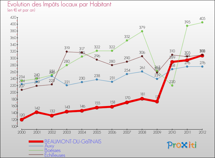 Evolution et montant des impôts locaux par Habitant pour BEAUMONT-DU-GâTINAIS et les communes proches Comparaison des impôts locaux par habitant pour BEAUMONT-DU-GâTINAIS et les communes voisines