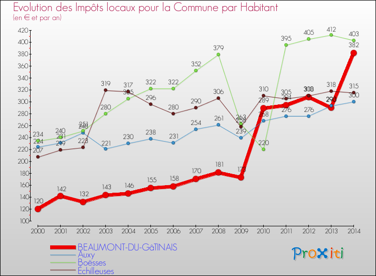 Evolution et montant des impôts locaux par Habitant pour BEAUMONT-DU-GâTINAIS et les communes proches de 2000 à 2014 Comparaison des impôts locaux par habitant pour BEAUMONT-DU-GâTINAIS et les communes voisines de 2000 à 2014