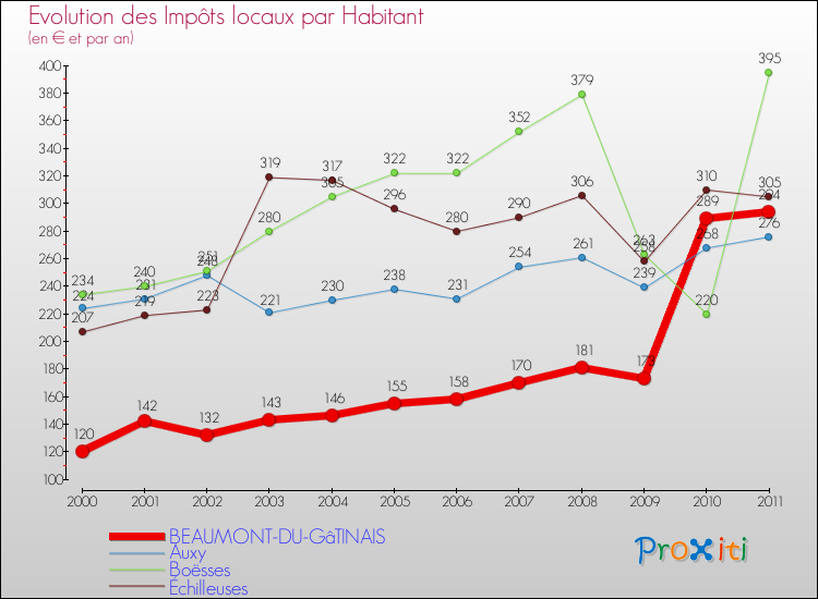 Evolution et montant des impôts locaux par Habitant pour BEAUMONT-DU-GâTINAIS et les communes proches Comparaison des impôts locaux par habitant pour BEAUMONT-DU-GâTINAIS et les communes voisines