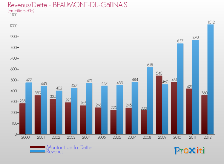 Evolution comparée de la dette et des revenus pour la commune de BEAUMONT-DU-GâTINAIS de 2000 à 2012 Comparaison de la dette et des revenus pour BEAUMONT-DU-GâTINAIS de 2000 à 2012