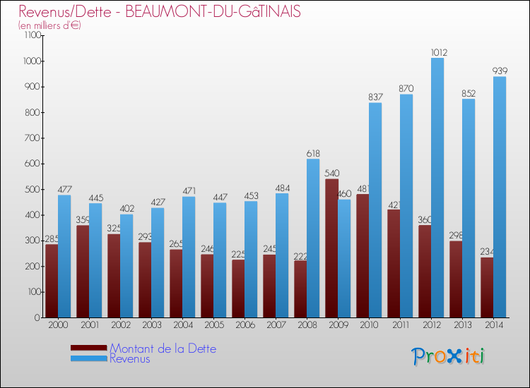 Evolution comparée de la dette et des revenus pour la commune de BEAUMONT-DU-GâTINAIS de 2000 à 2014 Comparaison de la dette et des revenus pour BEAUMONT-DU-GâTINAIS de 2000 à 2014