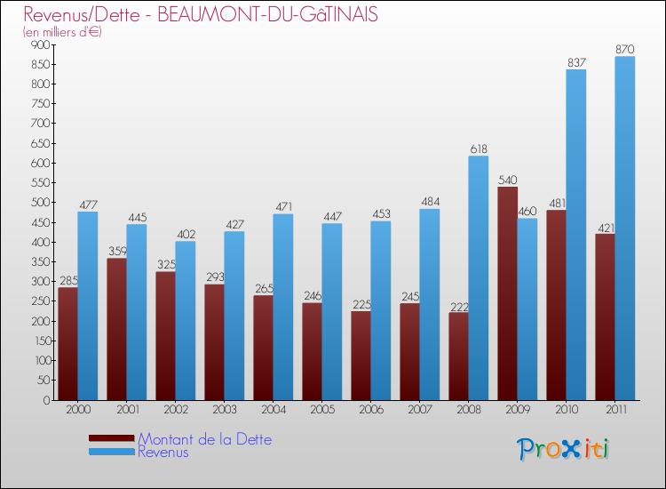 Evolution comparée de la dette et des revenus pour la commune de BEAUMONT-DU-GâTINAIS de 2000 à 2011 Comparaison de la dette et des revenus pour BEAUMONT-DU-GâTINAIS de 2000 à 2011