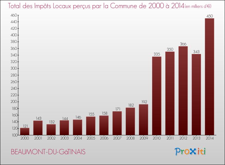 Evolution des Impôts Locaux pour la commune de BEAUMONT-DU-GâTINAIS de 2000 à 2014 Evolution des Impôts Locaux pour BEAUMONT-DU-GâTINAIS de 2000 à 2014