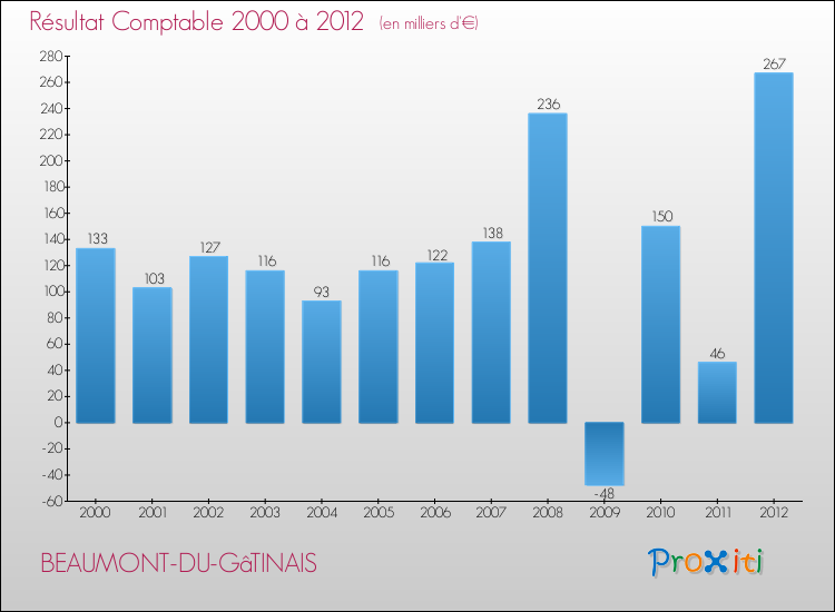 Evolution du résultat comptable pour la commune de BEAUMONT-DU-GâTINAIS de 2000 à 2012 Evolution du résultat comptable pour BEAUMONT-DU-GâTINAIS de 2000 à 2012