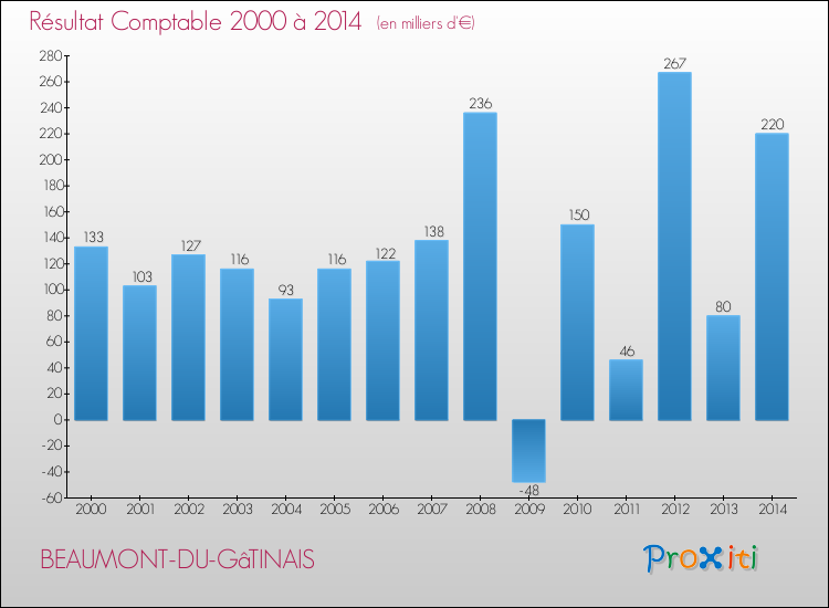 Evolution du résultat comptable pour la commune de BEAUMONT-DU-GâTINAIS de 2000 à 2014 Evolution du résultat comptable pour BEAUMONT-DU-GâTINAIS de 2000 à 2014