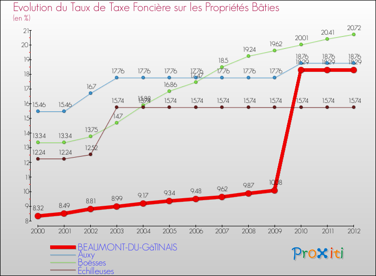 Evolution du taux de la taxe foncière sur le bati pour BEAUMONT-DU-GâTINAIS et les communes proches de 2000 à 2012 Comparaison des taux de taxe foncière sur le bati pour BEAUMONT-DU-GâTINAIS et les communes voisines de 2000 à 2012