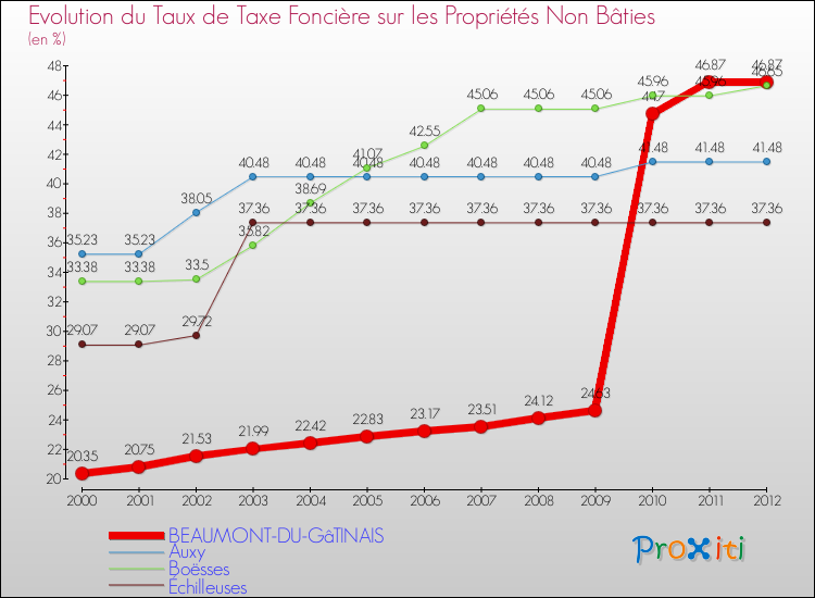 Evolution du taux de la taxe foncière sur les immeubles et terrains non batis pour BEAUMONT-DU-GâTINAIS et les communes proches de 2000 à 2012 Comparaison des taux de la taxe foncière sur les immeubles et terrains non batis pour BEAUMONT-DU-GâTINAIS et les communes voisines de 2000 à 2012