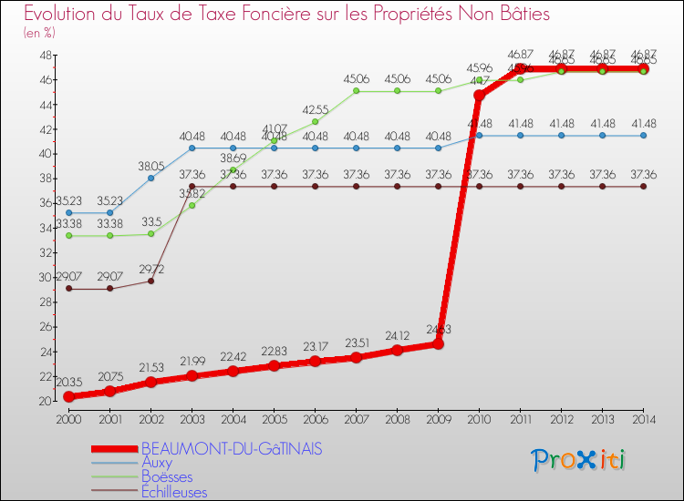 Evolution du taux de la taxe foncière sur les immeubles et terrains non batis pour BEAUMONT-DU-GâTINAIS et les communes proches de 2000 à 2014 Comparaison des taux de la taxe foncière sur les immeubles et terrains non batis pour BEAUMONT-DU-GâTINAIS et les communes voisines de 2000 à 2014