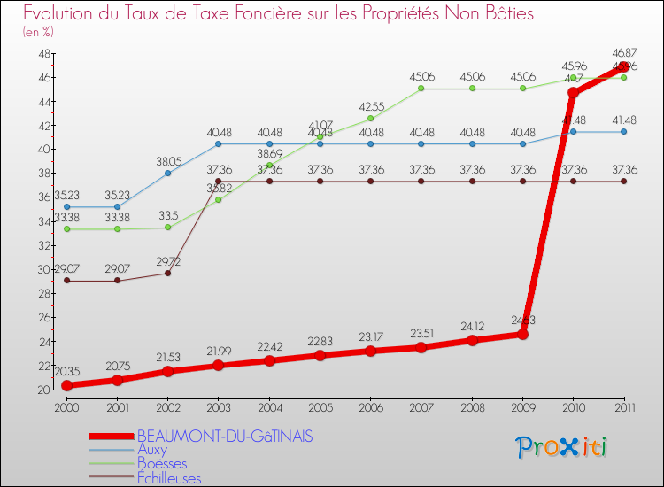 Evolution du taux de la taxe foncière sur les immeubles et terrains non batis pour BEAUMONT-DU-GâTINAIS et les communes proches Comparaison des taux de la taxe foncière sur les immeubles et terrains non batis pour BEAUMONT-DU-GâTINAIS et les communes voisines
