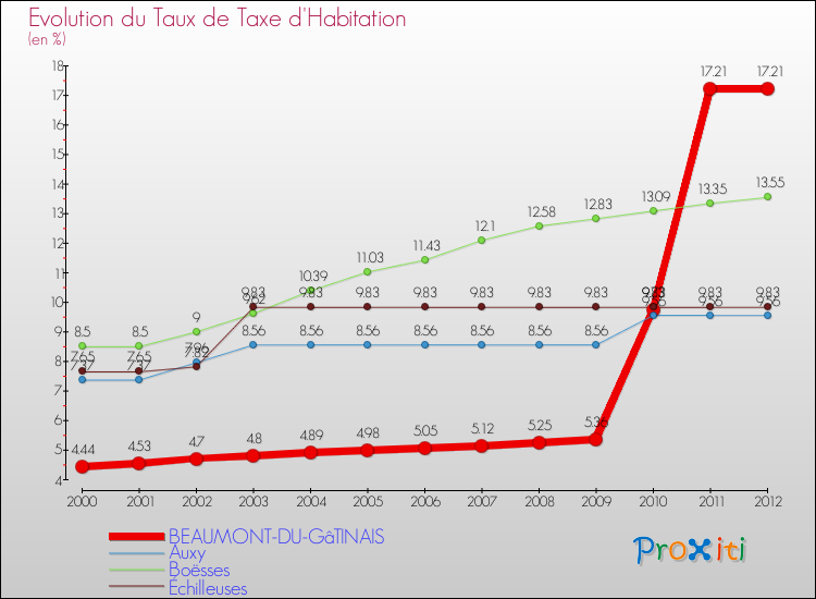 Evolution du taux de la taxe d'habitation pour BEAUMONT-DU-GâTINAIS et les communes proches Comparaison des taux de la taxe d'habitation pour BEAUMONT-DU-GâTINAIS et les communes voisines
