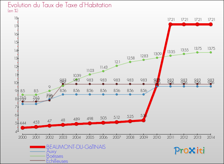 Evolution du taux de la taxe d'habitation pour BEAUMONT-DU-GâTINAIS et les communes proches de 2000 à 2014 Comparaison des taux de la taxe d'habitation pour BEAUMONT-DU-GâTINAIS et les communes voisines de 2000 à 2014
