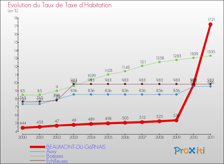 Evolution du taux de la taxe d'habitation pour BEAUMONT-DU-GâTINAIS et les communes proches Comparaison des taux de la taxe d'habitation pour BEAUMONT-DU-GâTINAIS et les communes voisines