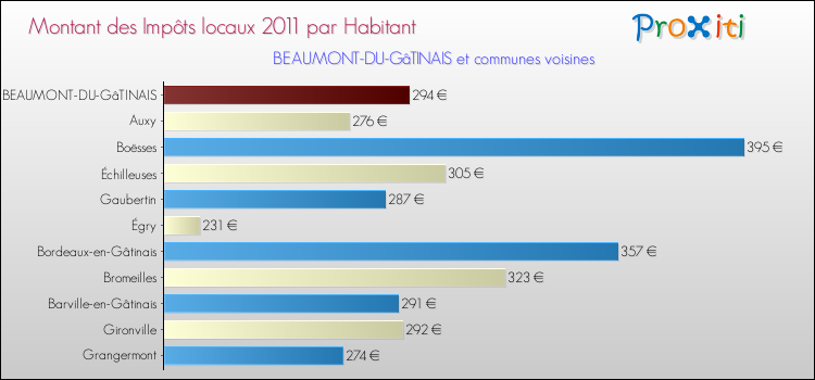 Montant des impôts locaux par Habitant pour BEAUMONT-DU-GâTINAIS et les communes proches Comparaison des impôts locaux par habitant pour BEAUMONT-DU-GâTINAIS et les communes voisines