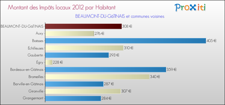 Montant des impôts locaux par Habitant pour BEAUMONT-DU-GâTINAIS et les communes proches Comparaison des impôts locaux par habitant pour BEAUMONT-DU-GâTINAIS et les communes voisines