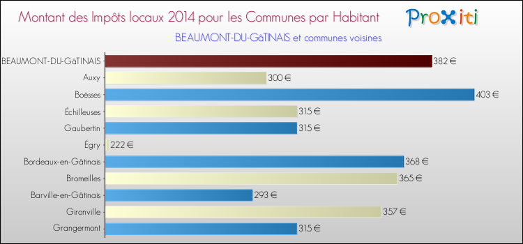 Montant des impôts locaux par Habitant pour BEAUMONT-DU-GâTINAIS et les communes proches en 2014 Comparaison des impôts locaux par habitant pour BEAUMONT-DU-GâTINAIS et les communes voisines en 2014