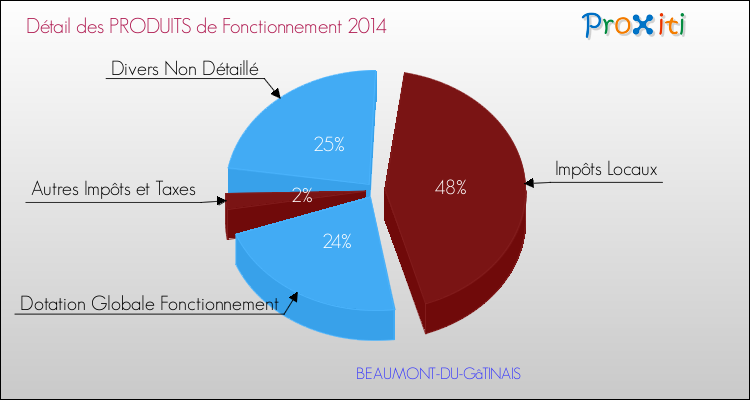 Décomposition du Budget de Fonctionnement 2014 de la commune de BEAUMONT-DU-GâTINAIS Budget de Fonctionnement 2014 pour la commune de BEAUMONT-DU-GâTINAIS