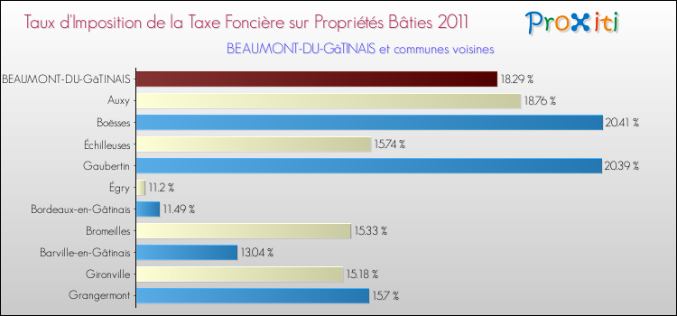 Taux d'imposition de la taxe foncière sur le bati 2011 pour BEAUMONT-DU-GâTINAIS et les communes proches Comparaison des taux d'imposition de la taxe foncière sur le bati 2011 pour BEAUMONT-DU-GâTINAIS et les communes voisines