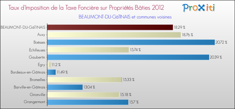 Taux d'imposition de la taxe foncière sur le bati 2012 pour BEAUMONT-DU-GâTINAIS et les communes proches Comparaison des taux d'imposition de la taxe foncière sur le bati 2012 pour BEAUMONT-DU-GâTINAIS et les communes voisines