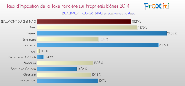 Taux d'imposition de la taxe foncière sur le bati 2014 pour BEAUMONT-DU-GâTINAIS et les communes proches Comparaison des taux d'imposition de la taxe foncière sur le bati 2014 pour BEAUMONT-DU-GâTINAIS et les communes voisines