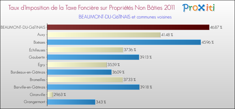 Taux d'imposition de la taxe foncière sur les immeubles et terrains non batis 2011 pour BEAUMONT-DU-GâTINAIS et les communes proches Comparaison des taux d'imposition de la taxe foncière sur les immeubles et terrains non batis 2011 pour BEAUMONT-DU-GâTINAIS et les communes voisines