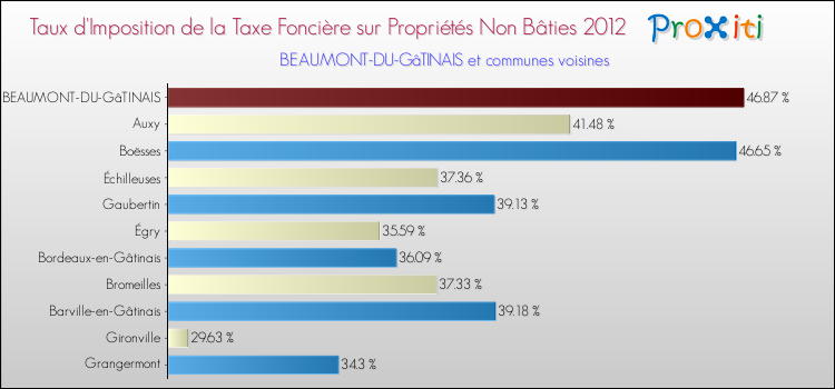 Taux d'imposition de la taxe foncière sur les immeubles et terrains non batis 2012 pour BEAUMONT-DU-GâTINAIS et les communes proches Comparaison des taux d'imposition de la taxe foncière sur les immeubles et terrains non batis 2012 pour BEAUMONT-DU-GâTINAIS et les communes voisines
